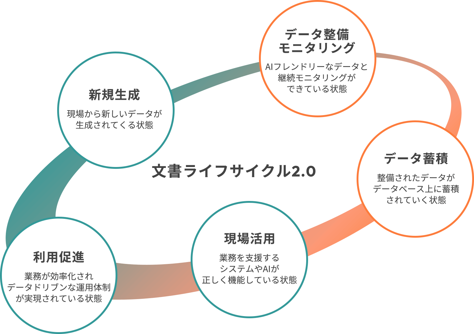 文書ライフサイクル2.0