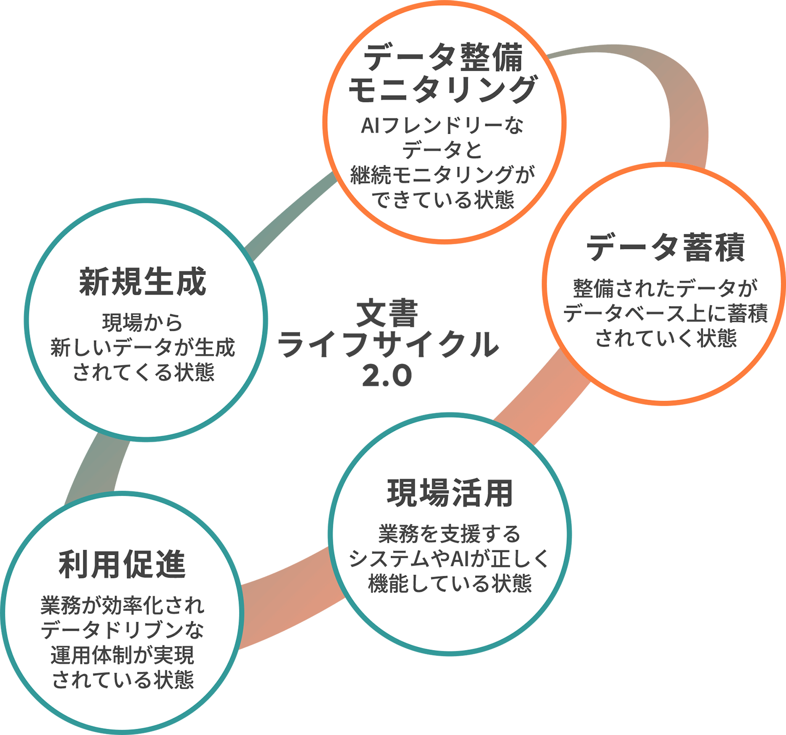 文書ライフサイクル2.0